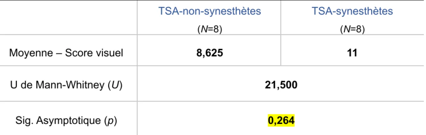 Tableau 6 : Comparaison du score visuel entre le groupe « TSA-non-synesthètes » et le  groupe « TSA-synesthètes » 