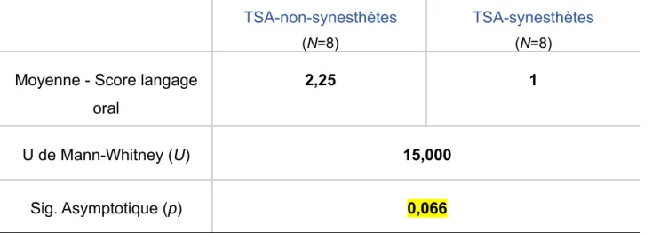 Tableau 9 : Comparaison du score langage oral entre le groupe « TSA-non-synesthètes »  et le groupe « TSA-synesthètes » 