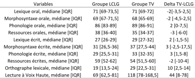 Tableau 4 : Médianes et interquartiles obtenus par variables en T2 pour les groupes LCLG (N 
