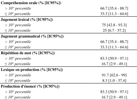 Tableau  n°3 :  caractéristiques  des  résultats  obtenus  par  les  patients  aux  différentes  épreuves  de langage oral (BILO 3C) – classe selon le 10° percentile 