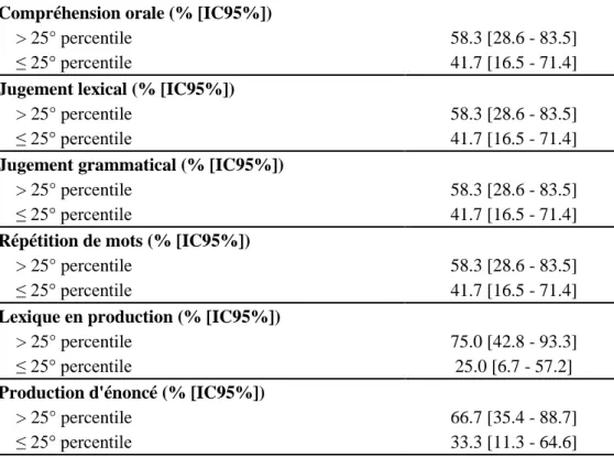 Tableau  n°4 :  caractéristiques  des  résultats  obtenus  par  les  patients  aux  différentes  épreuves  de langage oral (BILO 3C) – classe selon le 25° percentile 