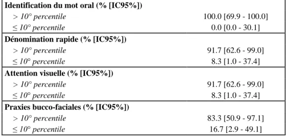 Tableau  n°5 :  caractéristiques  des  résultats  obtenus  par  les  patients  aux  différentes  épreuves  des contraintes neurodéveloppementales (EC2) – classe selon le 10° percentile 