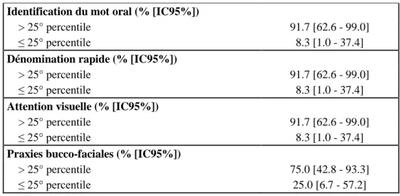 Tableau n°7 : caractéristiques des résultats obtenus par les patients à l’épreuve de Lecture de  mots oralisé en Une Minute (LUM) – classe selon le 10° percentile 