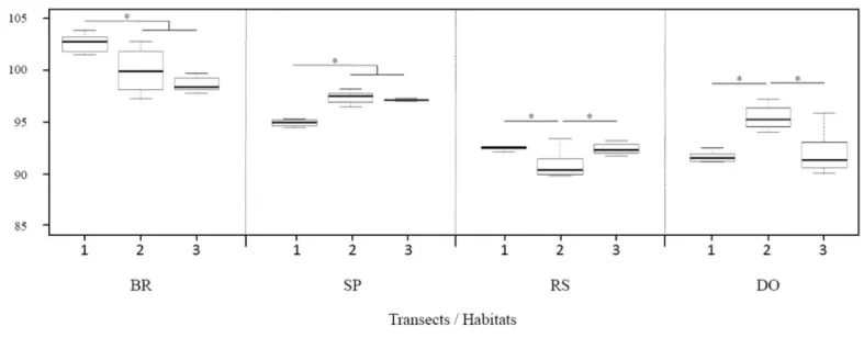 Figure 5 Ambient sound pressure levels (RMS values in dB re: 1 µ Pa) in the 20 Hz–2.5 kHz frequency band for each habitat along the three transects