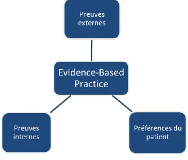 Figure 1: Les piliers de l'Evidence- Based Practice (Dollaghan, 2007) 