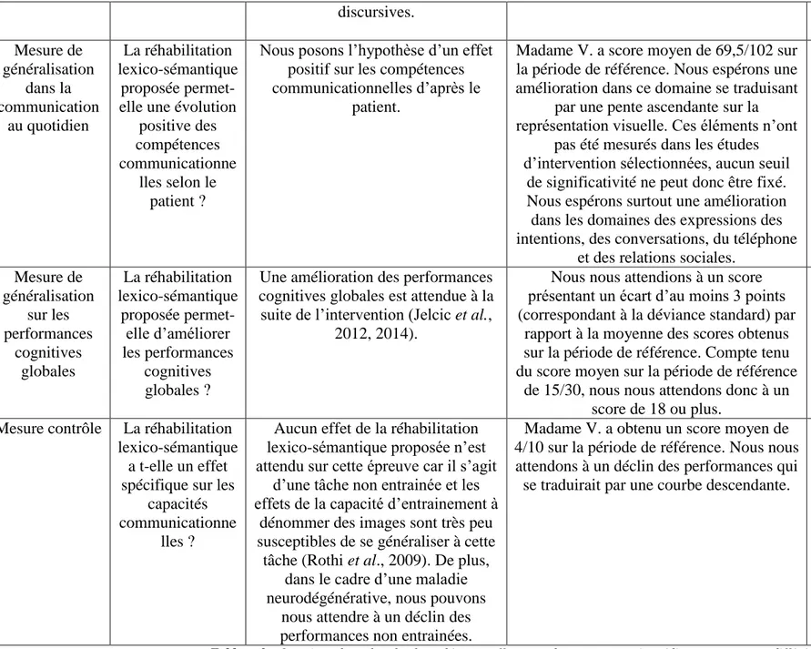 Tableau 2 : Questions de recherche, hypothèses et effets attendus en post-test immédiat et en post test-différé 