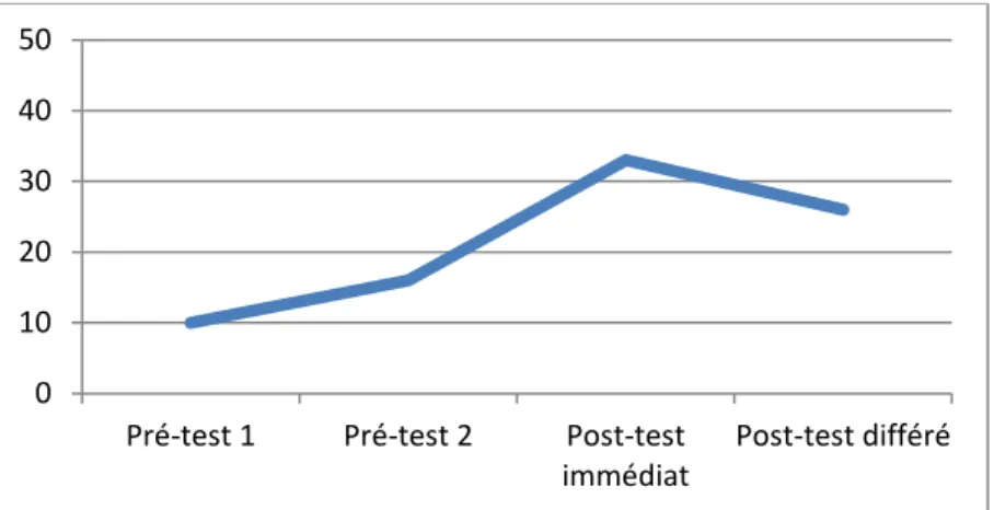 Figure 4. Graphique de l'évolution des scores de Madame V. au cours des différents temps de mesure sur les  items travaillés en séance 