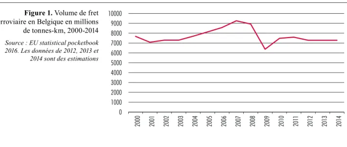 Figure 1. Volume de fret  ferroviaire en Belgique en millions  de tonnes-km, 2000-2014 Source : EU statistical pocketbook  2016