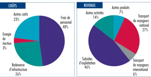 Figure 4. Structure des coûts et  des revenus de la SNCB en 2015 Source : Rapport annuel de la SNCB