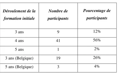 Tableau 4 – Déroulement de la formation initiale. 