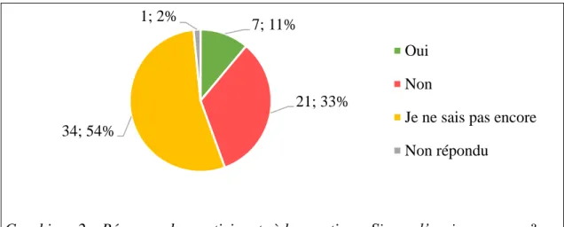 Graphique  3  –  Auto-évaluation  des  participants  quant  à  l’apport  de  la  formation  initiale sur les fentes labio-palatines