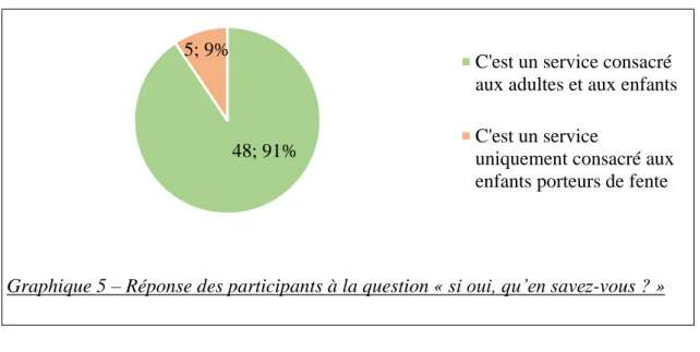 Graphique 5 – Réponse des participants à la question « si oui, qu’en savez-vous ? » 