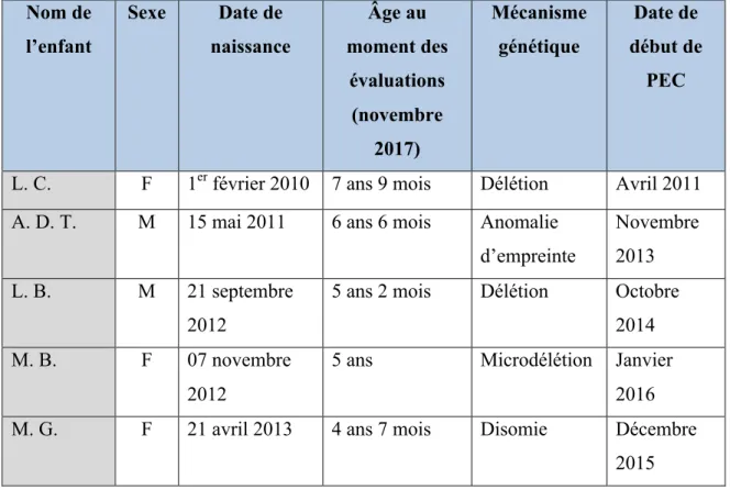 Tableau I. Population SA participant au projet  Nom de  l’enfant  Sexe  Date de  naissance  Âge au  moment des  évaluations  (novembre  2017)  Mécanisme génétique  Date de  début de PEC 