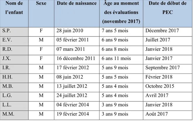 Tableau II. Population témoin participant au projet  Nom de 