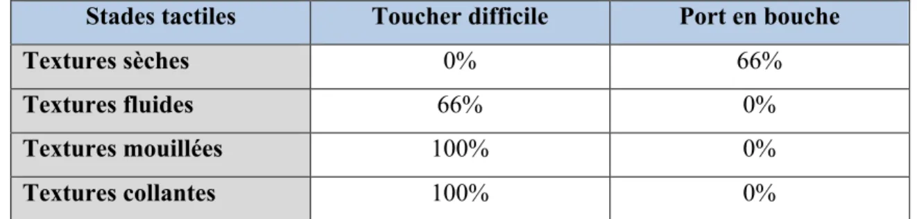 Tableau III. Pourcentage des manipulations difficiles et ports en bouche par stade  tactile pour L