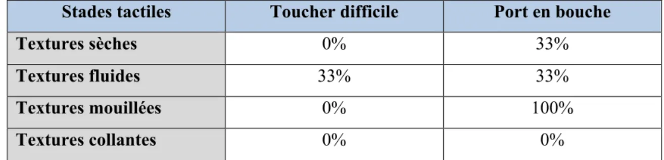 Tableau IV. Pourcentage des manipulations difficiles et ports en bouche par stade  tactile pour A