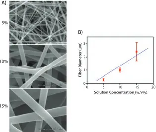 Figure 2. A) SEM images (×10K magnification) of electrospun PCL/collagen fibers with different  solution concentrations