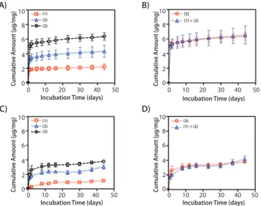 Figure 4. Release profiles of dual protein delivery from the electrospun PLGA/PF-127 scaffolds