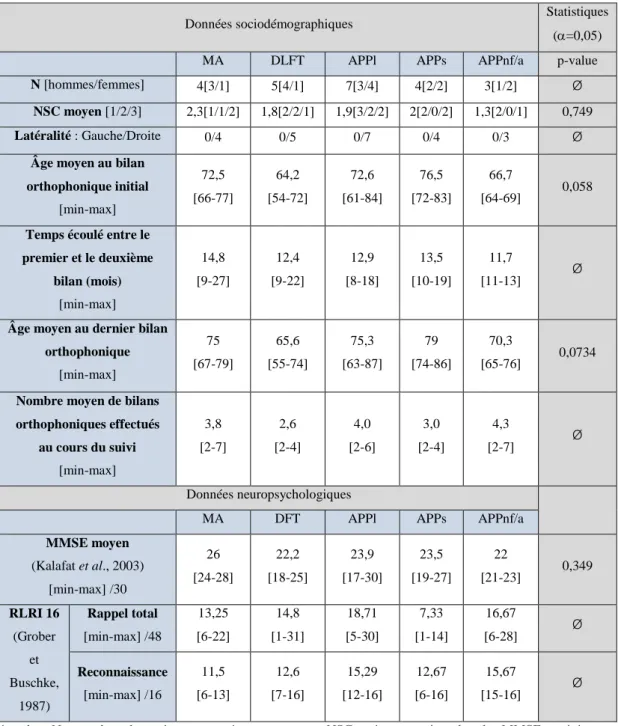 Tableau 7 : Données sociodémographiques et neuropsychologiques des patients  recrutés pour l’échantillon de population et résultats aux tests de normalité 