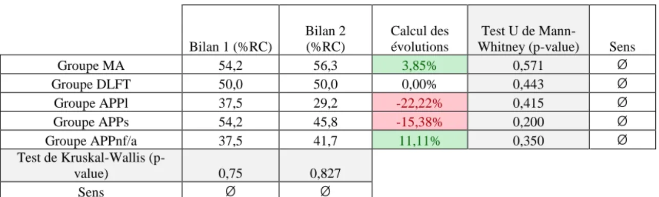 Tableau 14 : Résultats des groupes aux bilans, analyses statistiques et calcul des  évolutions à l’épreuve de répétition de phrases 