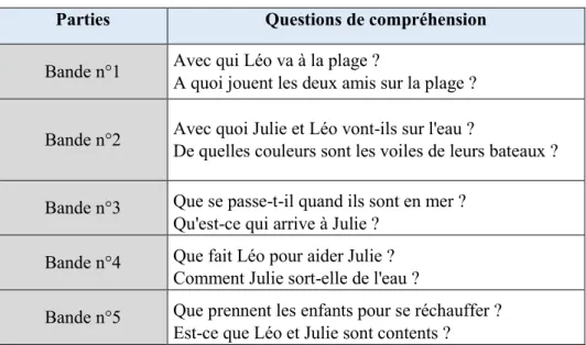 Tableau 17 – Liste des questions de compréhension par partie  Parties   Questions de compréhension 