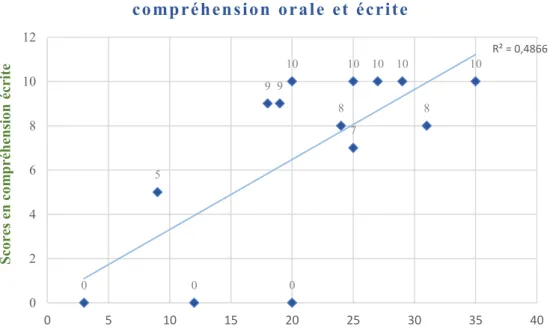 Graphique 1 - Correspondance entre les performances en compréhension orale et écrite 