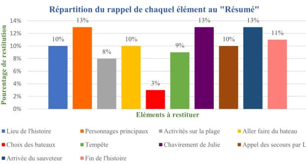 Graphique 3 – Nombre de restitutions par élément selon le mode de présentation              choisi (texte ou texte + illustration), au « Résumé »