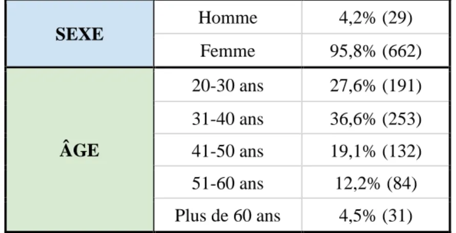 Tableau 1 : Présentation des données de la population par sexe et groupes d’âges 