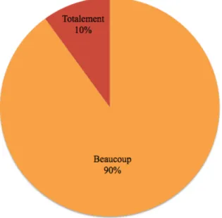 Graphique 6 : Réponses à la question 4 du questionnaire de satisfaction 