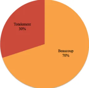 Graphique 8 : Réponses à la question 6 du questionnaire de satisfaction 