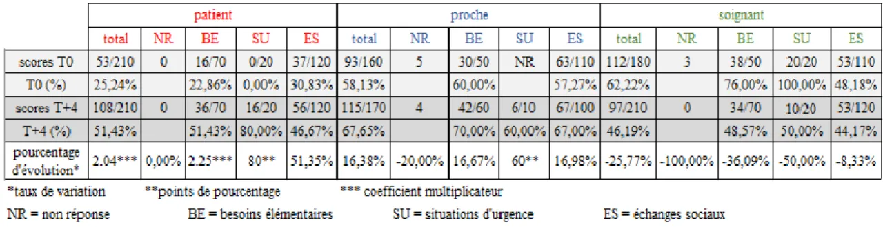 Figure 6 : SL -  scores de l’axe quantitatif de l’ECOMIM (efficacité de la communication) 