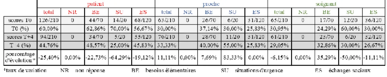 Figure 7 : PB - scores de l’axe quantitatif de l’ECOMIM (efficacité de la communication) 
