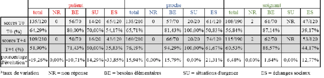 Figure 10 : JP - scores de l’axe quantitatif de l’ECOMIM (efficacité de la communication) 