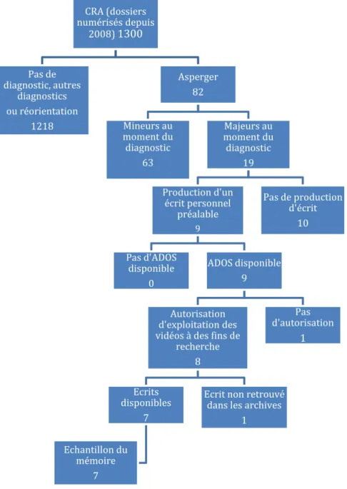 Figure 1 : Diagramme des flux du recrutement de la population 