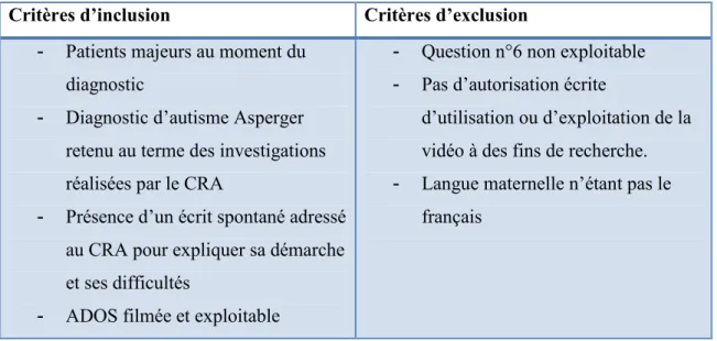 Tableau 1 : Critères d'inclusion et d'exclusion 