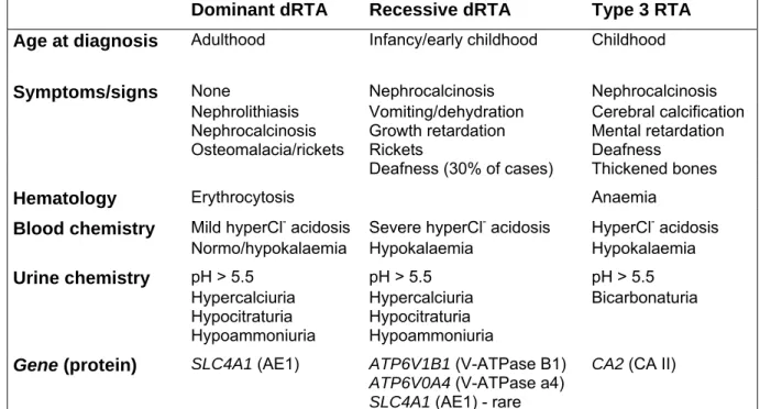 Table 1.3. Primary distal RTA: clinical and biochemical features 
