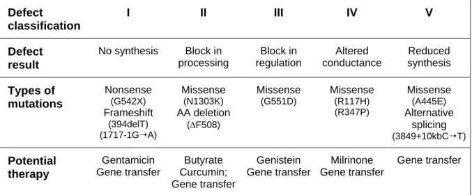 Table 1.5. Classification of CFTR mutations 