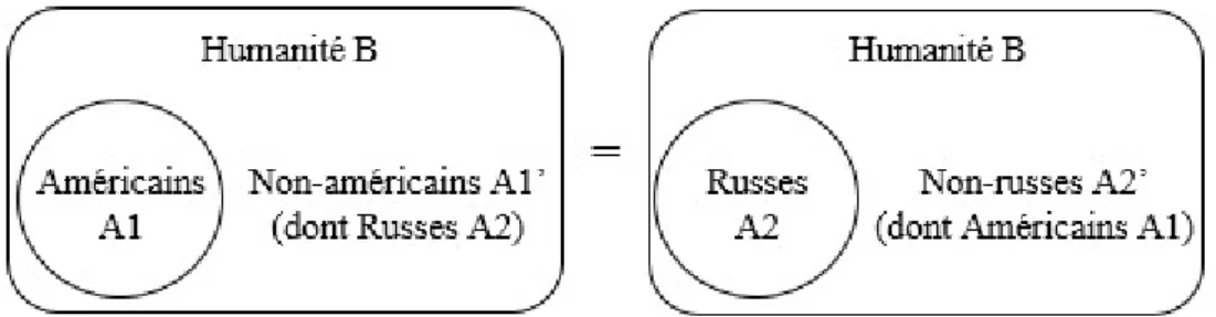 Figure 4 : Classes additives symétriques 