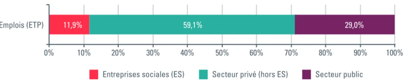 Figure 1. Répartition de l’emploi (en ETP) entre les entreprises sociales (ES), le secteur privé (hors ES) et le secteur public en Belgique - 2014  (données ConcertES)