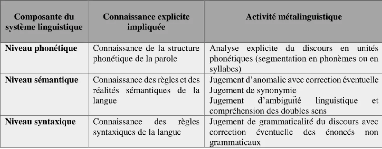 Tableau 1 : Exemples de connaissances et d’activités métalinguistiques portant sur le fonctionnement de  la langue (Brédart et Rondal, 1997)