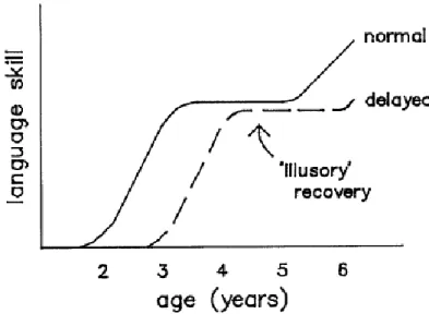 Figure 3 : Relation entre le développement langagier normal et le retard précoce (Scarborough et  Dobrich, 1990)