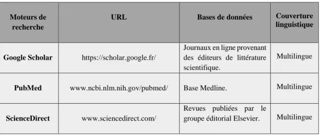 Tableau 4 : Caractéristiques des moteurs de recherche utilisés. 