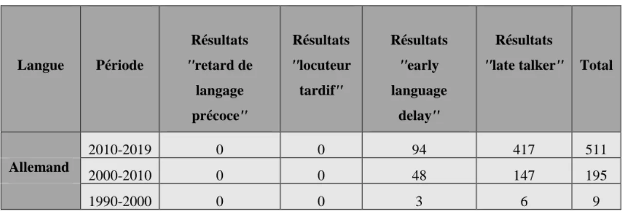 Tableau 5 : Nombre de résultats obtenus par mot clé, langue et période de recherche. 
