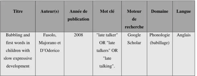 Tableau 6 : Classement des données issues des articles lus. 