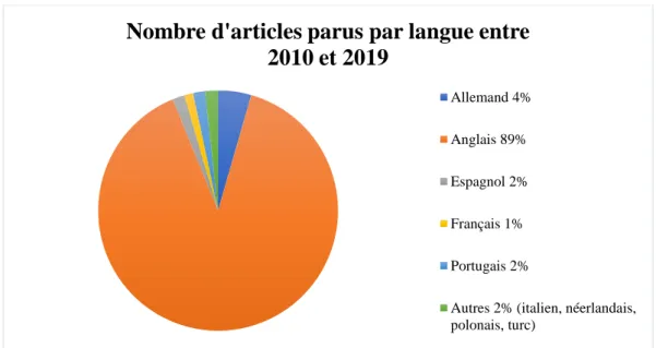 Figure 4 : Répartition du nombre d’articles parus par langue entre 2010 et 2019. 