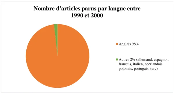 Figure 6 : Répartition du nombre d’articles parus par langue entre 1990 et 2000. 
