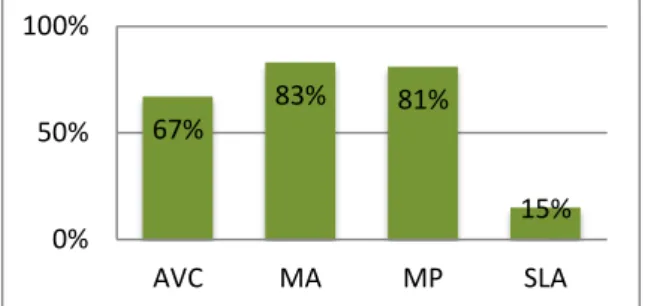 Figure 1 : Pourcentage d’aidants ayant rencontré des personnes âgées  dysphagiques avec des pathologies neurologiques (AVC, MP, MA, SLA)  