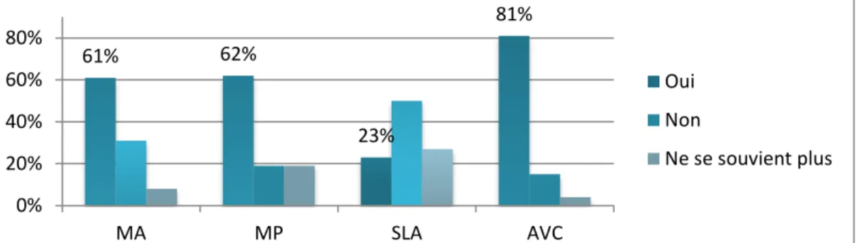 Figure 3 : Pourcentage d’aidants professionnels ayant abordé les pathologies  neurologiques lors de l’enseignement théorique sur la dysphagie gériatrique 