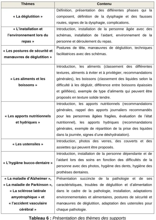 Tableau 6 : Présentation des thèmes des supports 