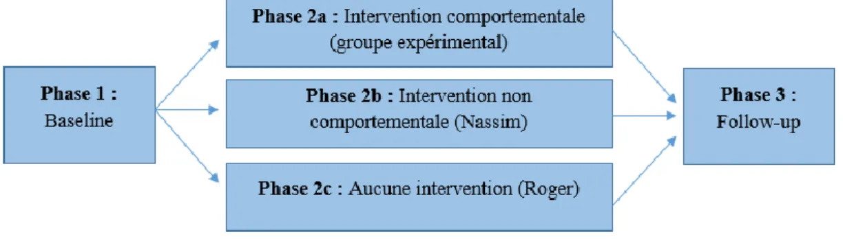 Figure 2: &#34;Multiple baseline design&#34; réalisée pour notre étude en fonction des différents  sujets 